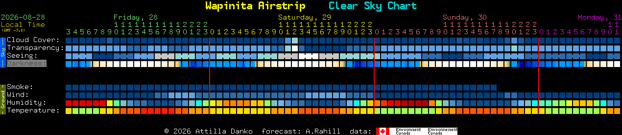Current forecast for Wapinita Airstrip Clear Sky Chart