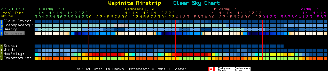 Current forecast for Wapinita Airstrip Clear Sky Chart