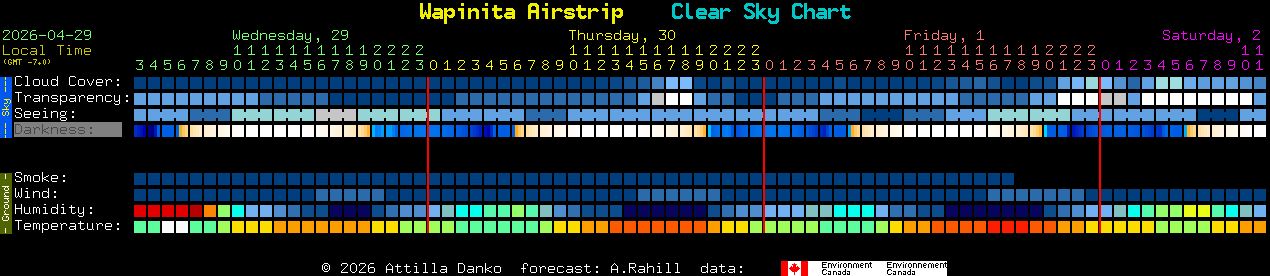 Current forecast for Wapinita Airstrip Clear Sky Chart
