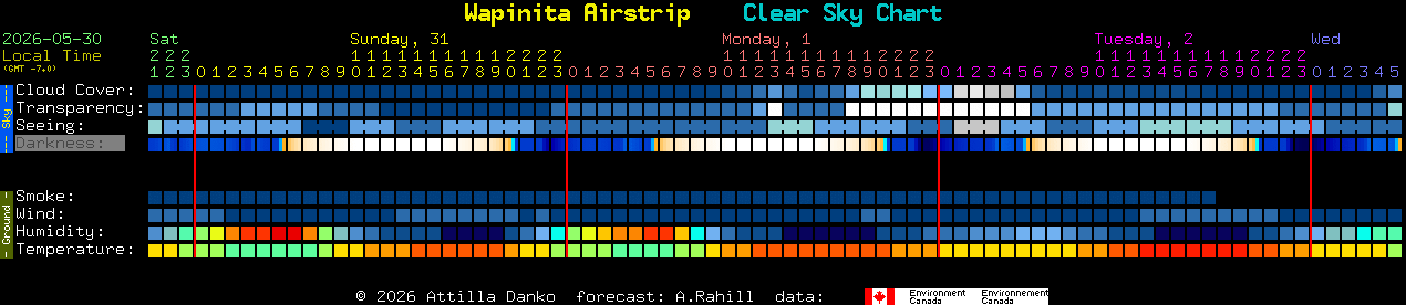 Current forecast for Wapinita Airstrip Clear Sky Chart