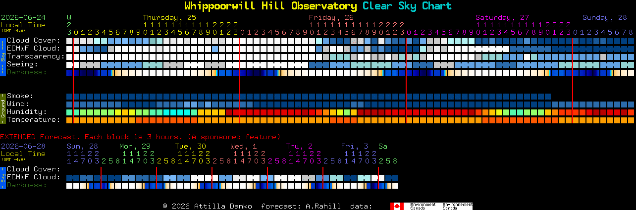Current forecast for Whippoorwill Hill Observatory Clear Sky Chart