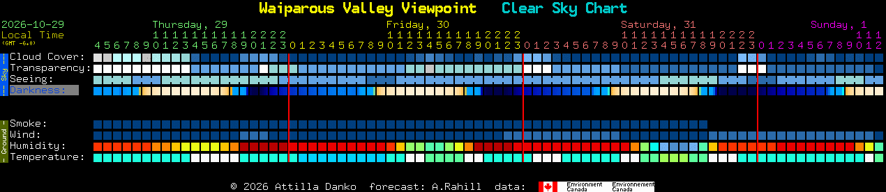 Current forecast for Waiparous Valley Viewpoint Clear Sky Chart