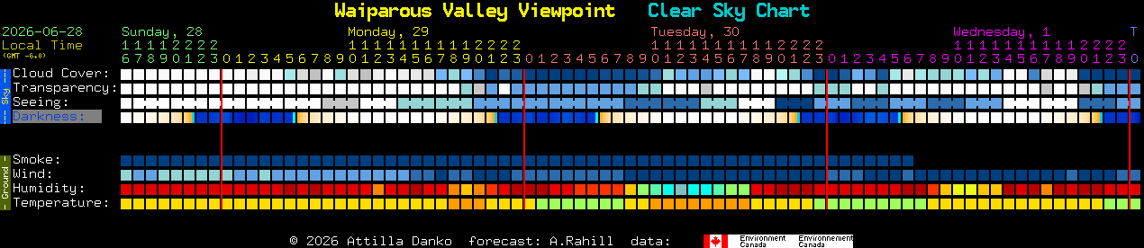 Current forecast for Waiparous Valley Viewpoint Clear Sky Chart