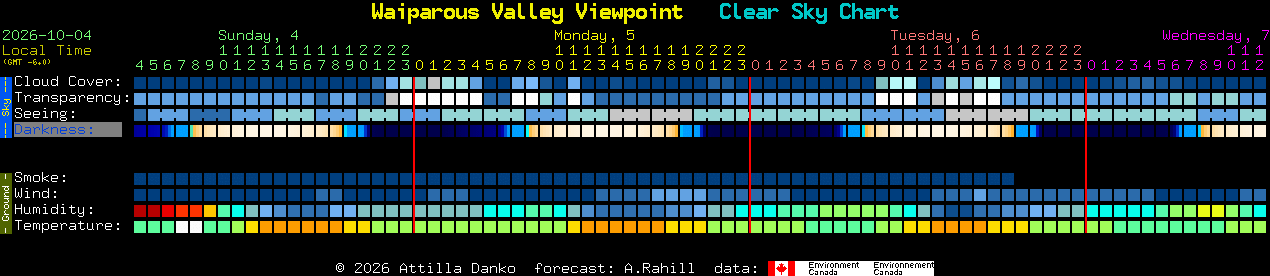 Current forecast for Waiparous Valley Viewpoint Clear Sky Chart