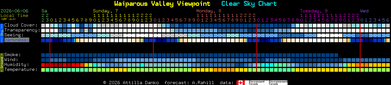 Current forecast for Waiparous Valley Viewpoint Clear Sky Chart