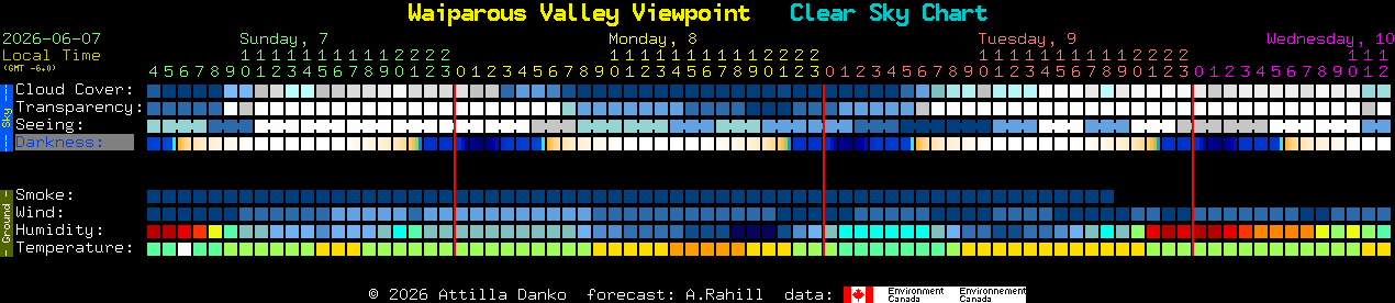 Current forecast for Waiparous Valley Viewpoint Clear Sky Chart