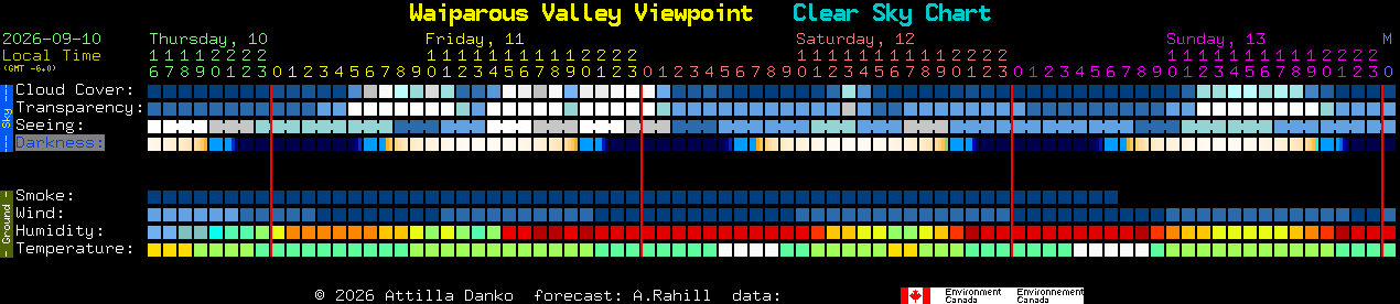 Current forecast for Waiparous Valley Viewpoint Clear Sky Chart