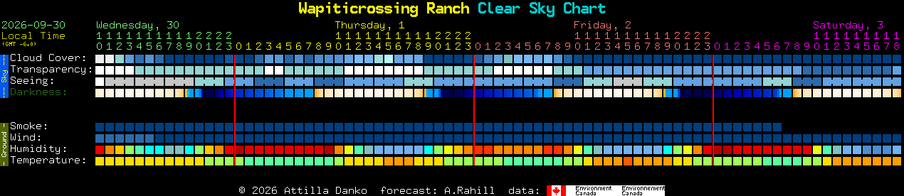 Current forecast for Wapiticrossing Ranch Clear Sky Chart