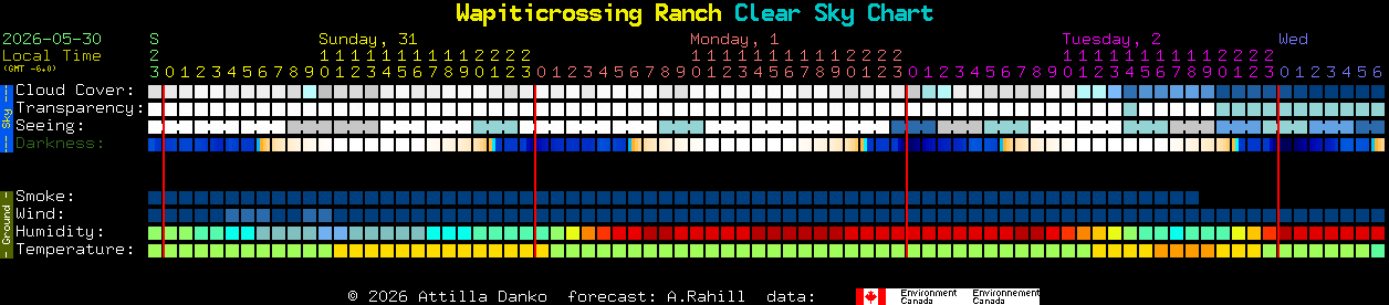 Current forecast for Wapiticrossing Ranch Clear Sky Chart