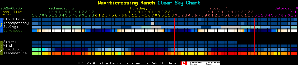 Current forecast for Wapiticrossing Ranch Clear Sky Chart