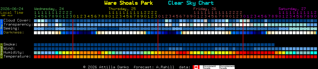 Current forecast for Ware Shoals Park Clear Sky Chart