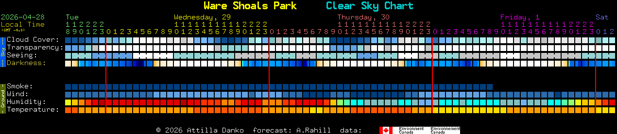 Current forecast for Ware Shoals Park Clear Sky Chart