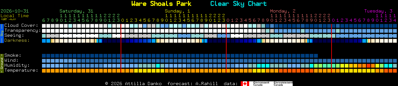 Current forecast for Ware Shoals Park Clear Sky Chart