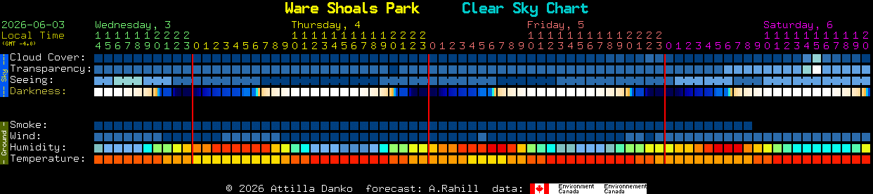 Current forecast for Ware Shoals Park Clear Sky Chart