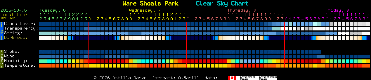 Current forecast for Ware Shoals Park Clear Sky Chart
