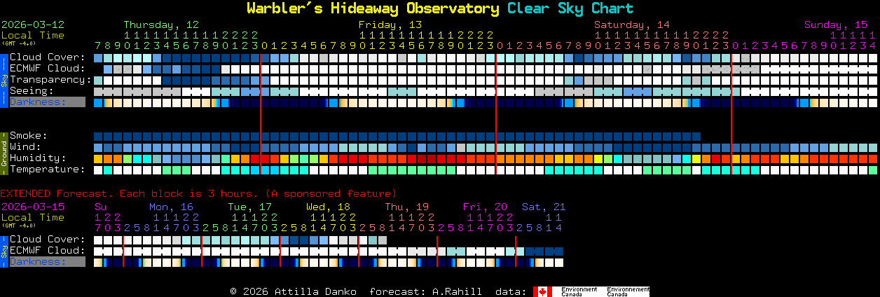 Current forecast for Warbler's Hideaway Observatory Clear Sky Chart