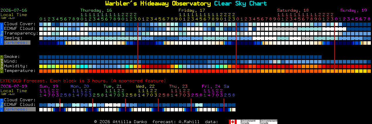 Current forecast for Warbler's Hideaway Observatory Clear Sky Chart