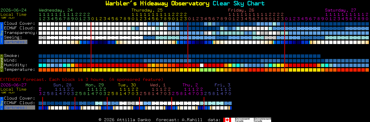 Current forecast for Warbler's Hideaway Observatory Clear Sky Chart