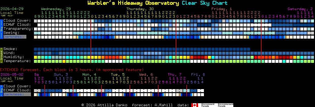 Current forecast for Warbler's Hideaway Observatory Clear Sky Chart