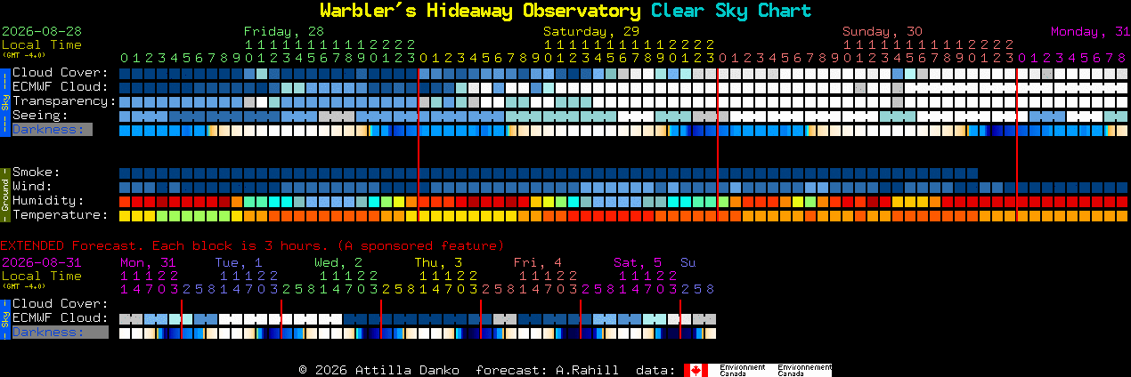 Current forecast for Warbler's Hideaway Observatory Clear Sky Chart
