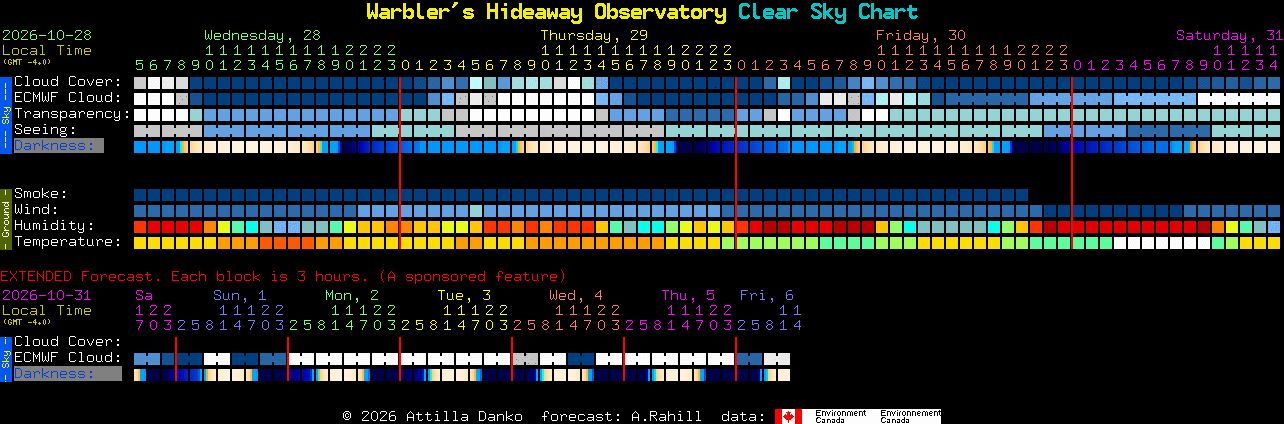 Current forecast for Warbler's Hideaway Observatory Clear Sky Chart
