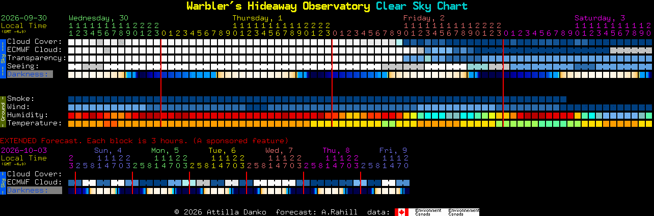 Current forecast for Warbler's Hideaway Observatory Clear Sky Chart