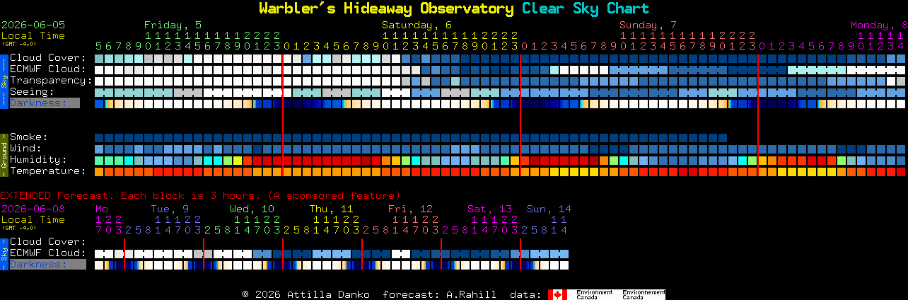 Current forecast for Warbler's Hideaway Observatory Clear Sky Chart