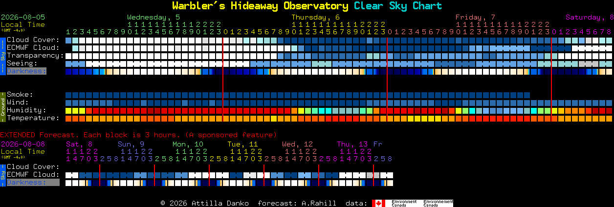 Current forecast for Warbler's Hideaway Observatory Clear Sky Chart