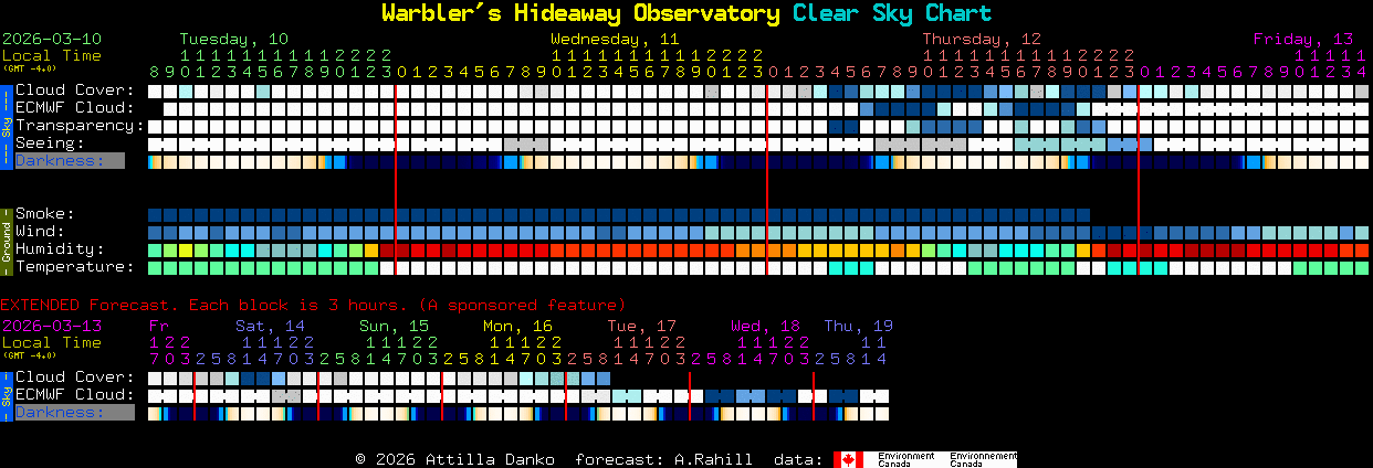 Current forecast for Warbler's Hideaway Observatory Clear Sky Chart