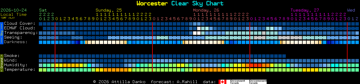 Current forecast for Worcester Clear Sky Chart