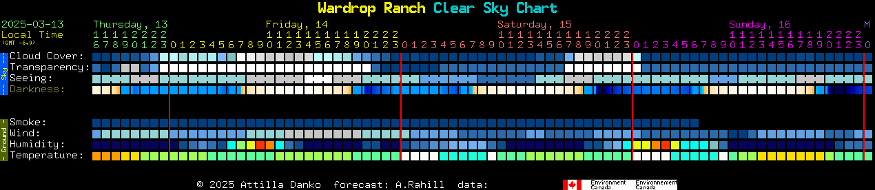 Current forecast for Wardrop Ranch Clear Sky Chart