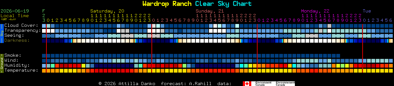 Current forecast for Wardrop Ranch Clear Sky Chart