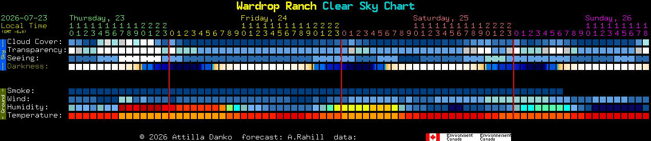 Current forecast for Wardrop Ranch Clear Sky Chart