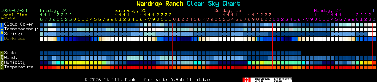 Current forecast for Wardrop Ranch Clear Sky Chart