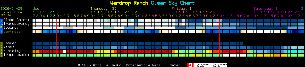 Current forecast for Wardrop Ranch Clear Sky Chart