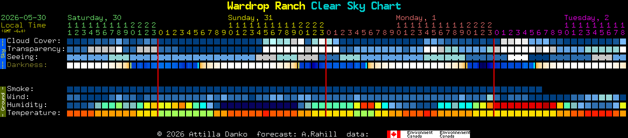 Current forecast for Wardrop Ranch Clear Sky Chart