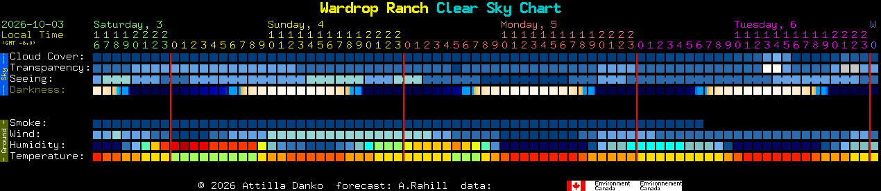 Current forecast for Wardrop Ranch Clear Sky Chart