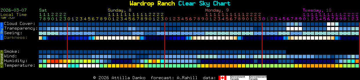 Current forecast for Wardrop Ranch Clear Sky Chart