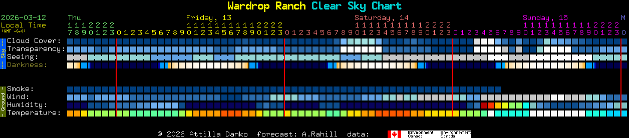Current forecast for Wardrop Ranch Clear Sky Chart