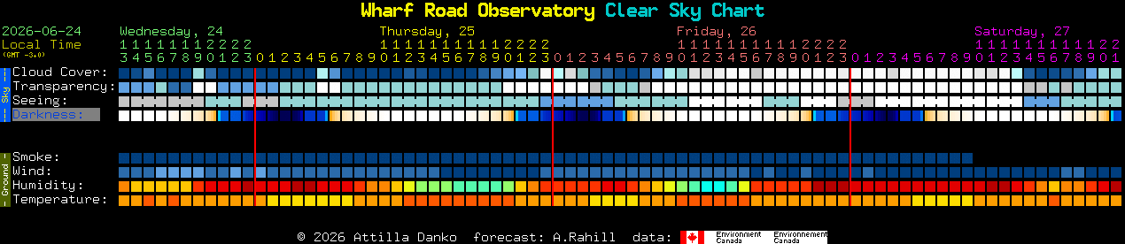 Current forecast for Wharf Road Observatory Clear Sky Chart