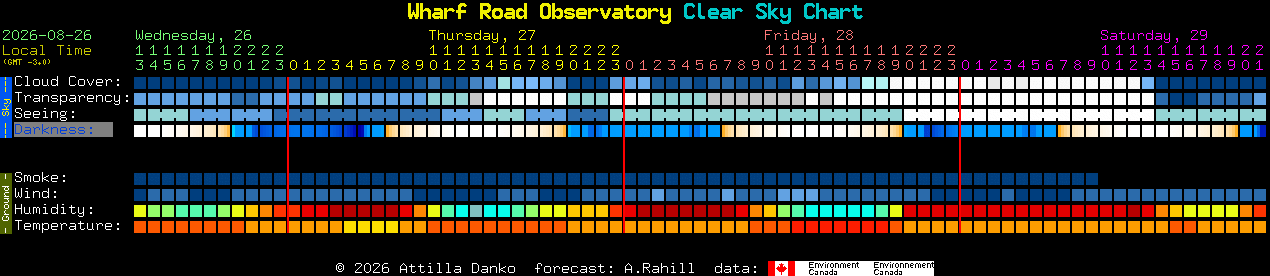 Current forecast for Wharf Road Observatory Clear Sky Chart