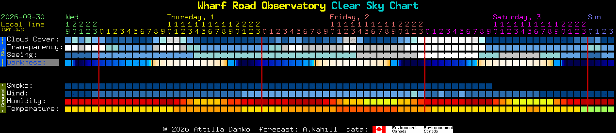 Current forecast for Wharf Road Observatory Clear Sky Chart