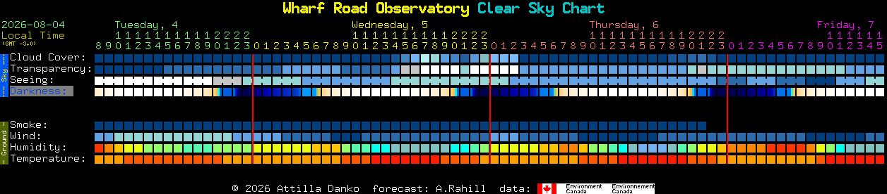 Current forecast for Wharf Road Observatory Clear Sky Chart