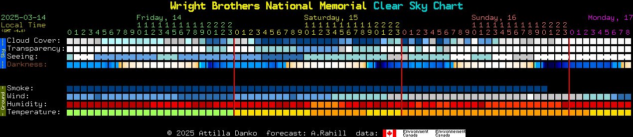 Current forecast for Wright Brothers National Memorial Clear Sky Chart