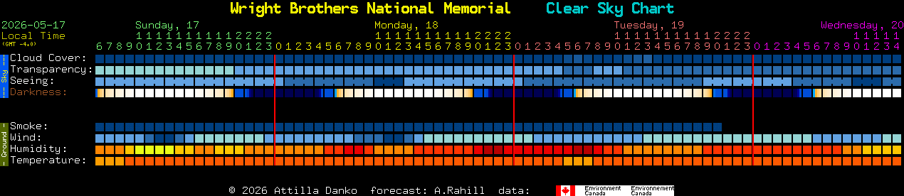Current forecast for Wright Brothers National Memorial Clear Sky Chart