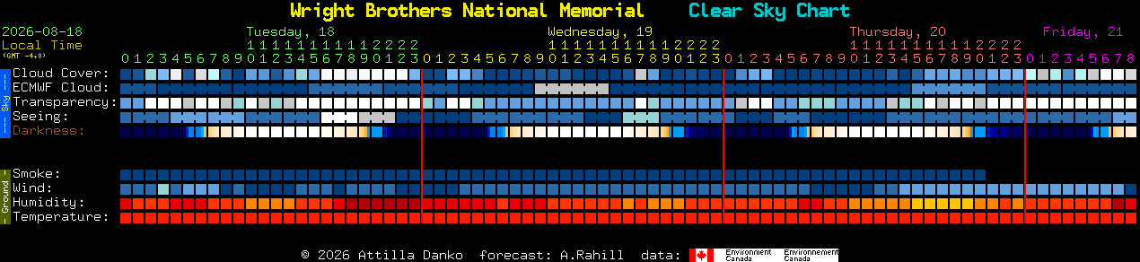 Current forecast for Wright Brothers National Memorial Clear Sky Chart