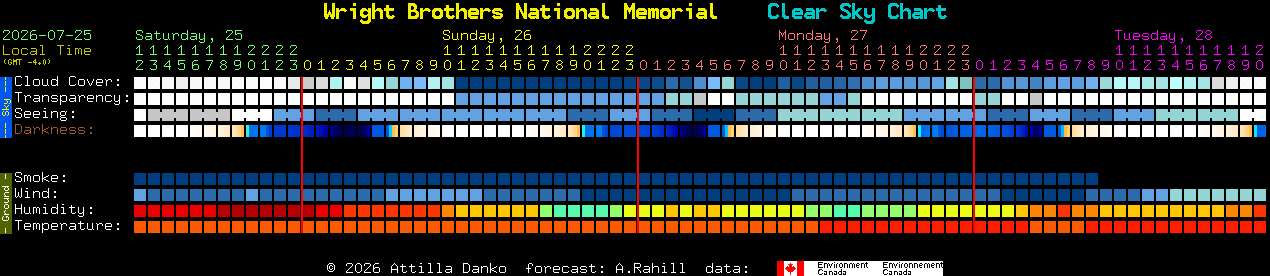 Current forecast for Wright Brothers National Memorial Clear Sky Chart