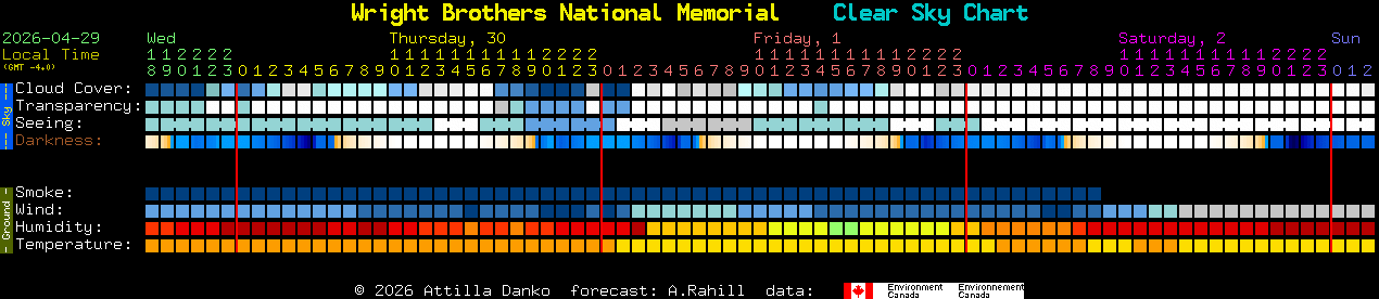 Current forecast for Wright Brothers National Memorial Clear Sky Chart