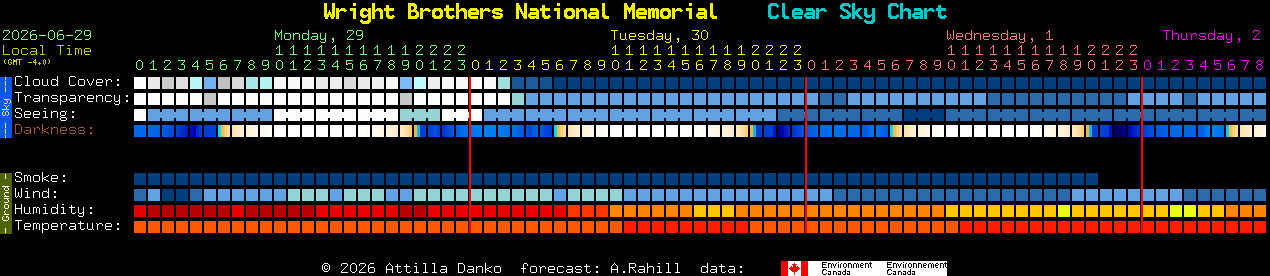 Current forecast for Wright Brothers National Memorial Clear Sky Chart