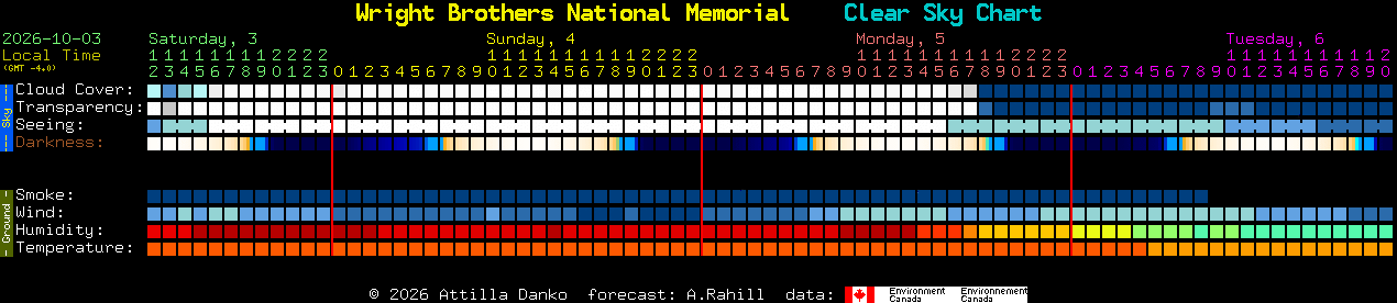 Current forecast for Wright Brothers National Memorial Clear Sky Chart